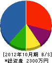 小島建設 貸借対照表 2012年10月期