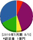 中村電気工業 貸借対照表 2010年5月期