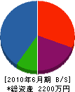 町田冷熱 貸借対照表 2010年6月期