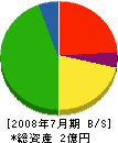 鬼福建商 貸借対照表 2008年7月期