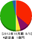 町田電機商会 貸借対照表 2012年10月期
