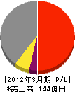 日本鋳鉄管 損益計算書 2012年3月期