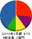 榊設備工業 貸借対照表 2010年3月期