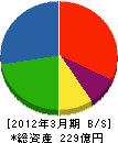函館どつく 貸借対照表 2012年3月期