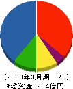 三井住建道路 貸借対照表 2009年3月期