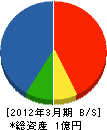 高田建材 貸借対照表 2012年3月期