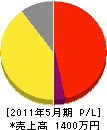 飯田工務店 損益計算書 2011年5月期