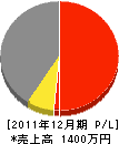 秋元建築 損益計算書 2011年12月期