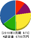 旭工務店 貸借対照表 2010年3月期 旭工務店 貸借対照表 2010年3月期