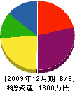 石田組 貸借対照表 2009年12月期