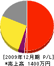 古塚恒雅堂 損益計算書 2009年12月期