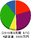 栗田組 貸借対照表 2010年4月期