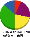 東栄産業 貸借対照表 2007年12月期