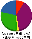 渡辺産業 貸借対照表 2012年8月期