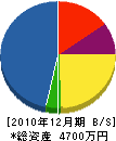 山松須藤建設 貸借対照表 2010年12月期