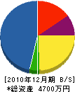 山松須藤建設 貸借対照表 2010年12月期 山松須藤建設 貸借対照表 2010年12月期