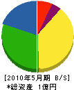 藤田土木 貸借対照表 2010年5月期
