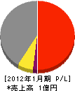 東武イマリン 損益計算書 2012年1月期