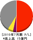 西日本電機器製作所 損益計算書 2010年7月期
