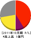 東亜交通産業 損益計算書 2011年10月期
