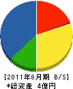 総合グリーン 貸借対照表 2011年8月期