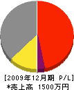 中塚造園土木 損益計算書 2009年12月期