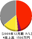 池田重機 損益計算書 2009年12月期