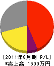 竹沢商会 損益計算書 2011年8月期