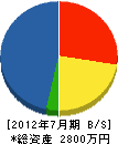 池田組 貸借対照表 2012年7月期