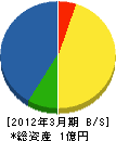 尾藤電設工事 貸借対照表 2012年3月期