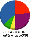 石川建具店 貸借対照表 2010年7月期