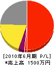 渡辺水道 損益計算書 2010年6月期