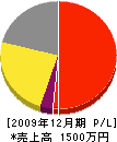 朝日電気工事店 損益計算書 2009年12月期