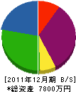 大正道路産業 貸借対照表 2011年12月期