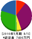 島田建産 貸借対照表 2010年5月期