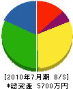 晃和 貸借対照表 2010年7月期
