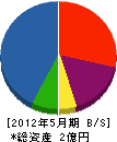 松岡組 貸借対照表 2012年5月期