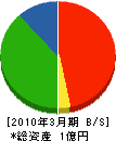 東北埼京 貸借対照表 2010年3月期