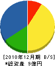 菰田建設 貸借対照表 2010年12月期