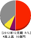 日本メカトロニクス 損益計算書 2012年12月期