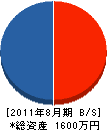 加藤園芸 貸借対照表 2011年8月期