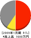 宮古設備工業 損益計算書 2009年1月期