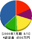 後藤総業 貸借対照表 2008年7月期