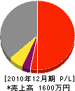 田附配管 損益計算書 2010年12月期