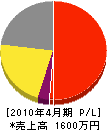 小澤鉄工所 損益計算書 2010年4月期