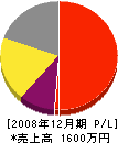 今村建設 損益計算書 2008年12月期 今村建設 損益計算書 2008年12月期