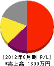 日本塗工 損益計算書 2012年8月期