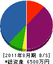 松屋工務店 貸借対照表 2011年8月期