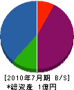 丸誠 貸借対照表 2010年7月期