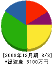 日進山田電機 貸借対照表 2008年12月期